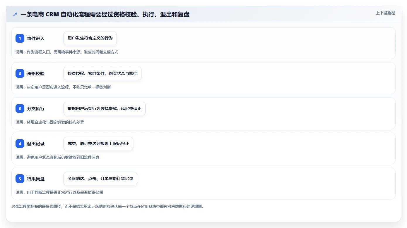 电商crm系统使用技巧：自动营销对应的自动化方案方法