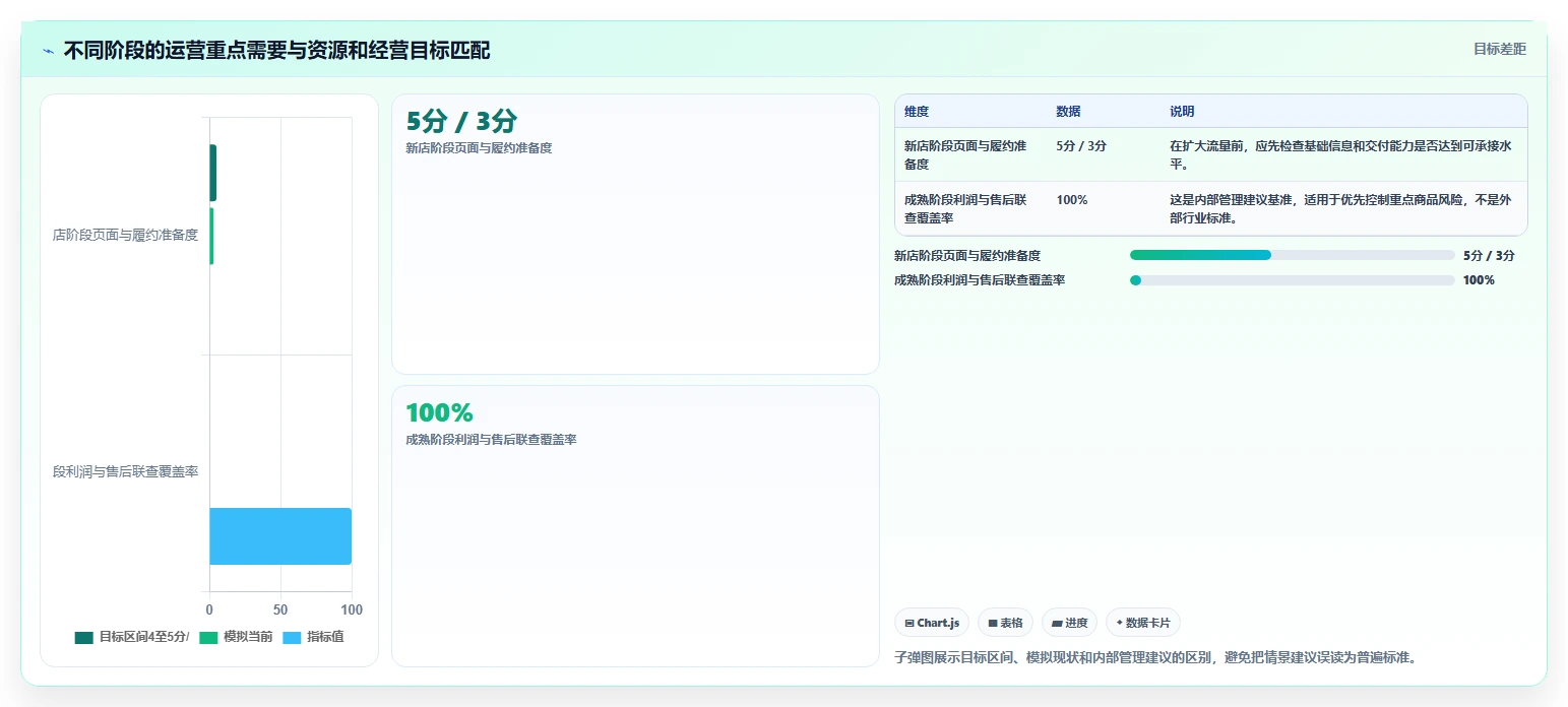 店铺运营包括哪些方面能力清单：常见误区需要覆盖哪些流量运营事项