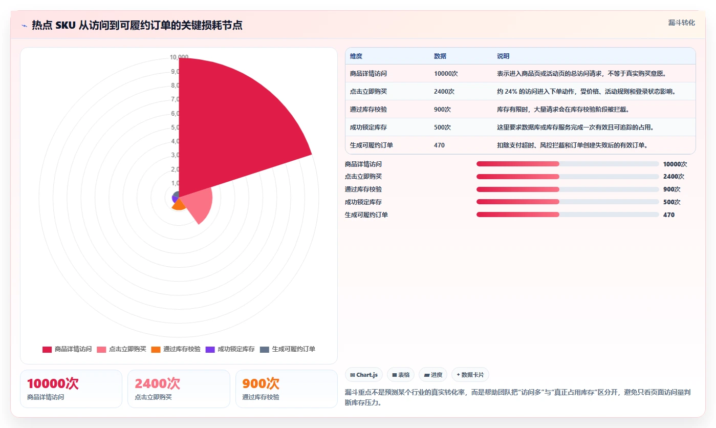 数据库存：电商企业最佳实践：性能优化怎样稳步实现降低超卖风险