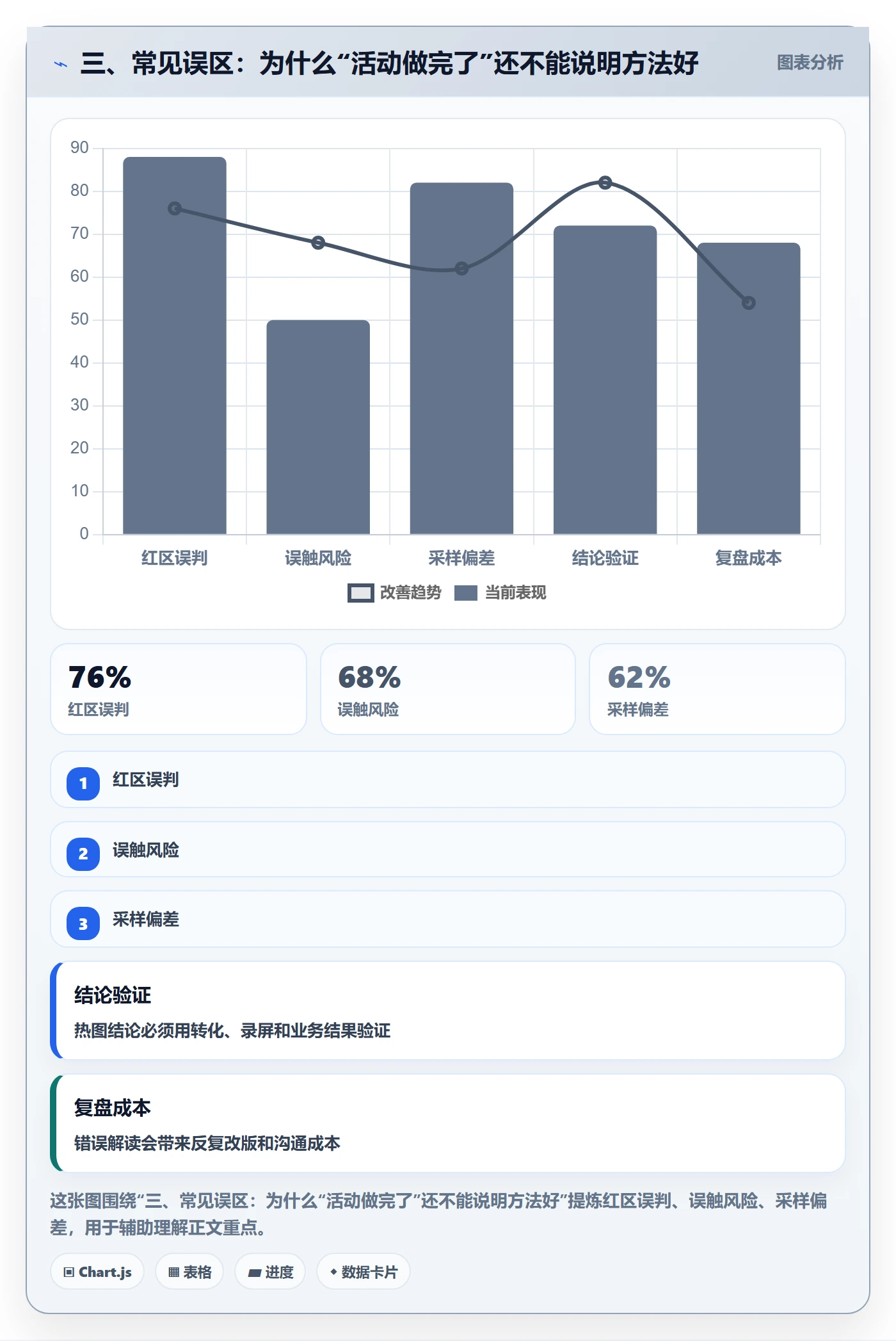 三、常见误区：为什么“活动做完了”还不能说明方法好