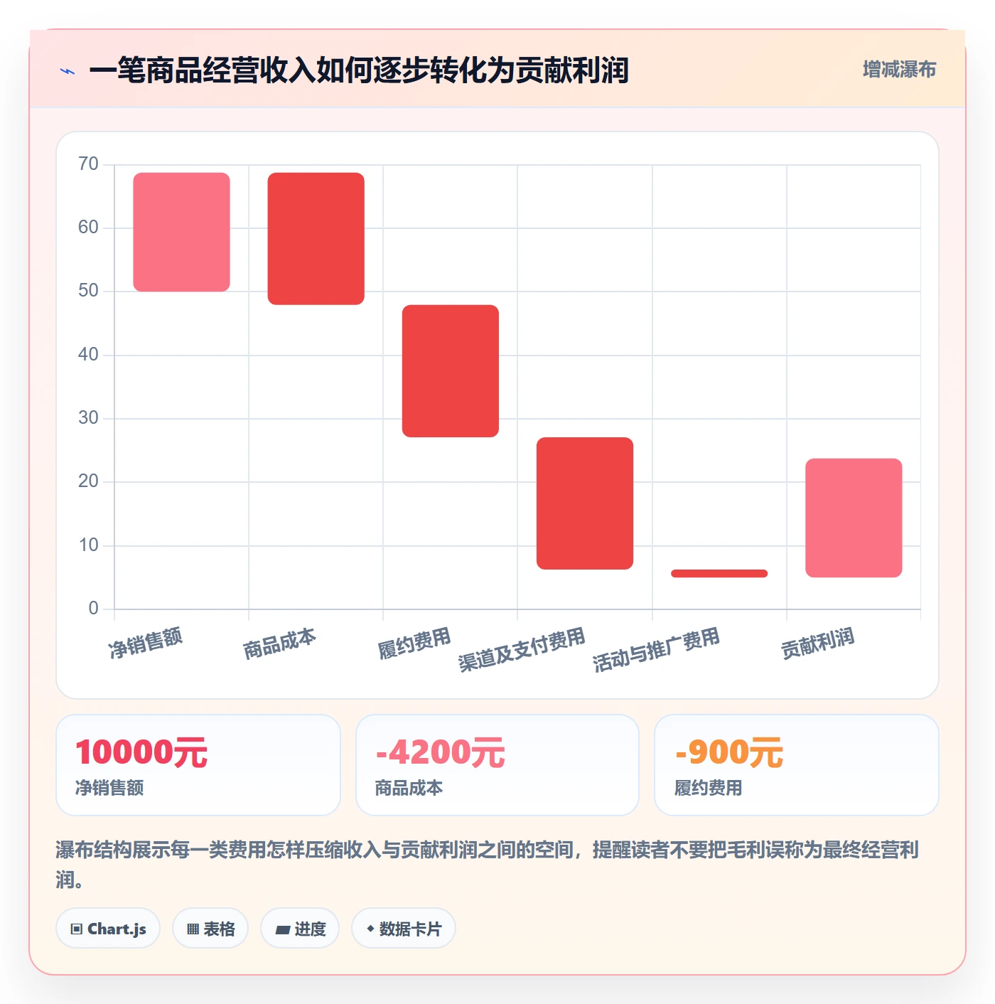 店铺运营管理怎么选？利润核算相关的进阶玩法判断标准