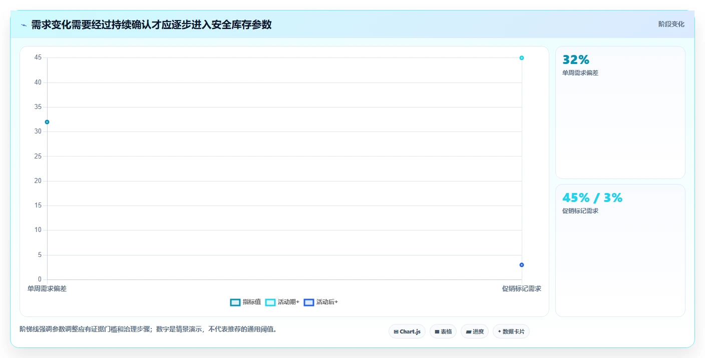 仓库安全库存管理运营框架：把动态调整纳入工具对比