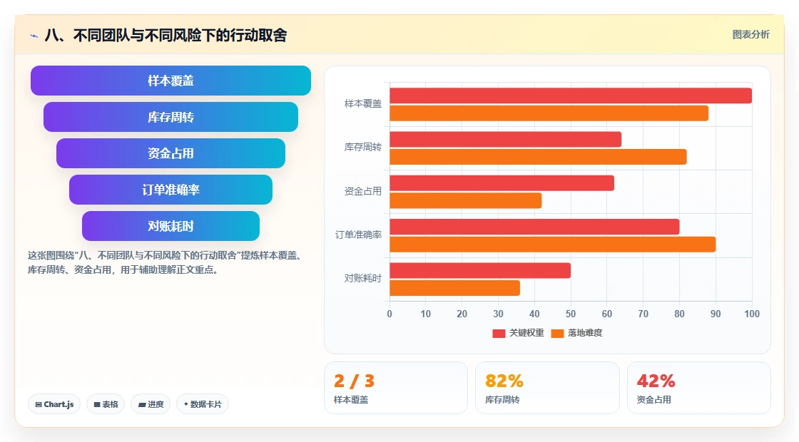 八、不同团队与不同风险下的行动取舍