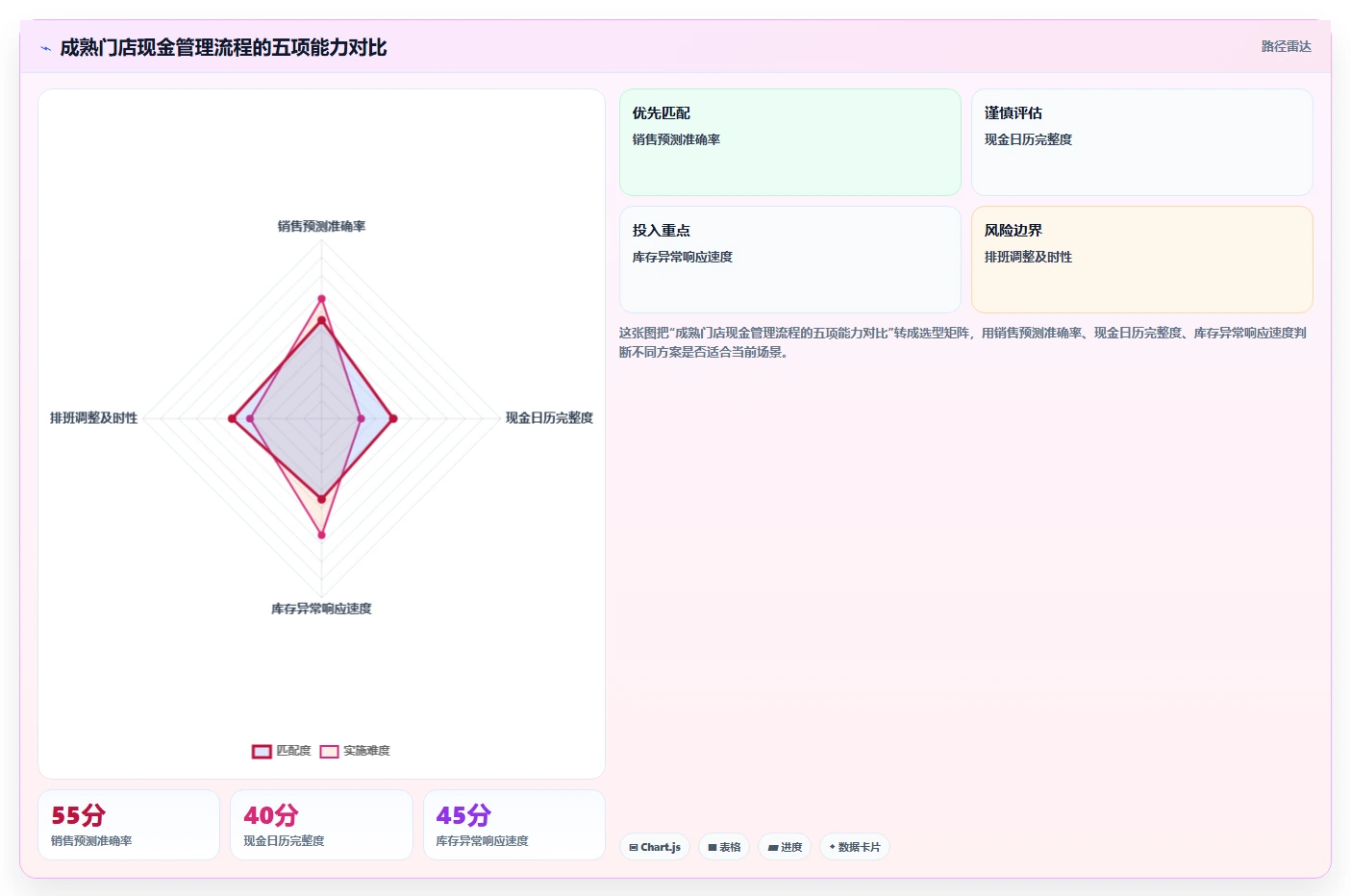 餐饮店报表：投资人流程优化：淡旺季分析怎样减少现金流紧张