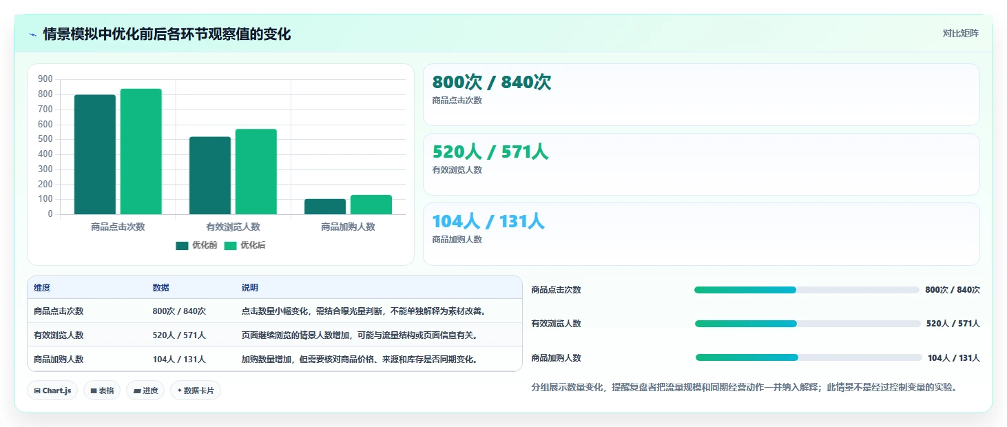 如何运营好一个店铺操作手册：转化优化对应的新手避坑步骤