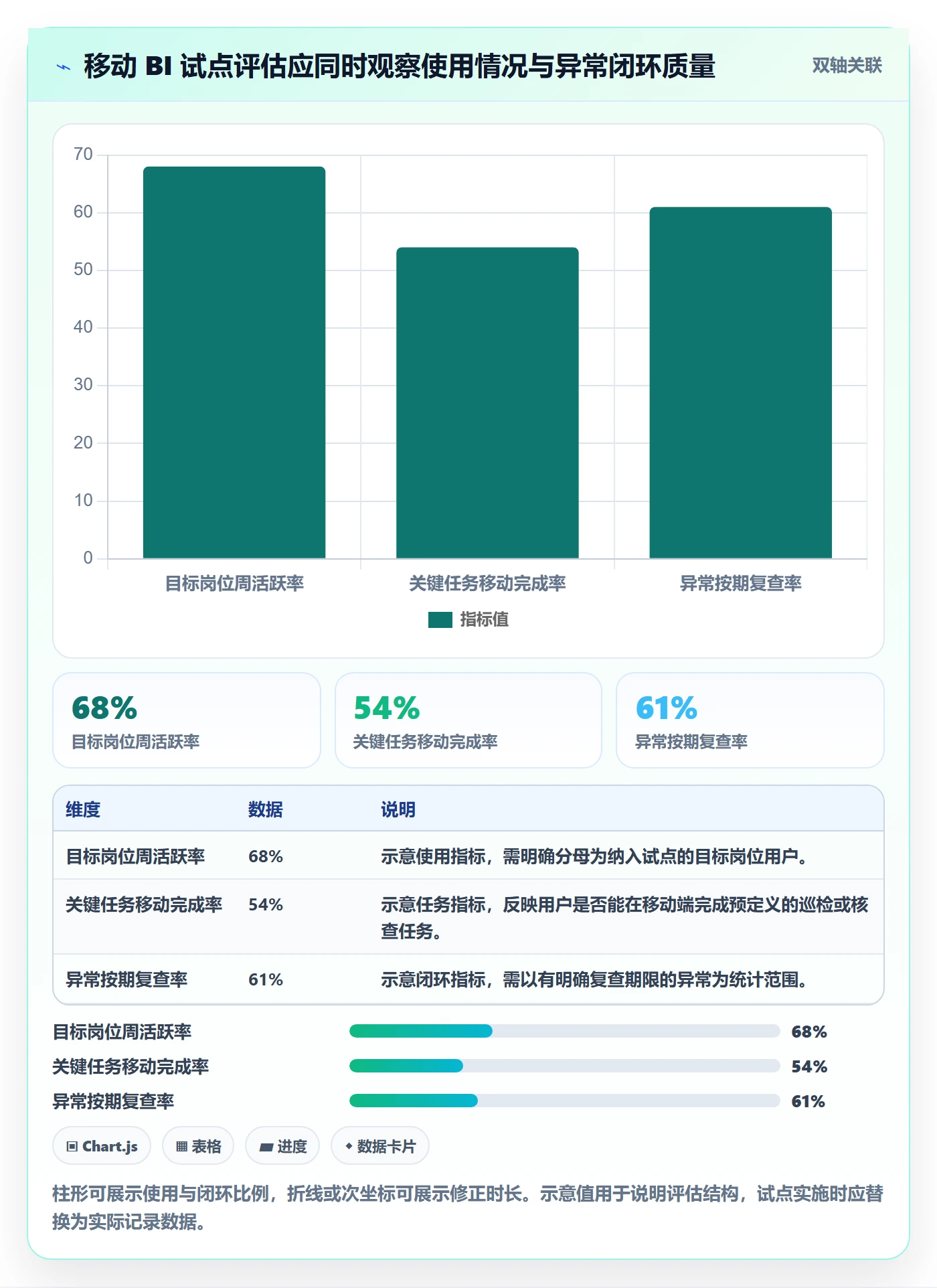 bi 平台数据方法：用移动查看支撑标准化管理判断
