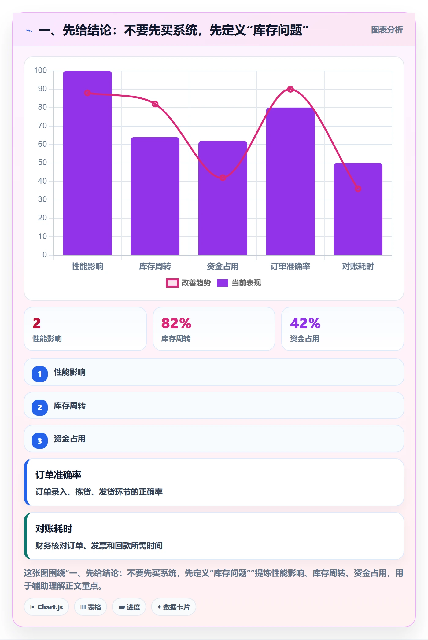 一、先给结论：不要先买系统，先定义“库存问题”