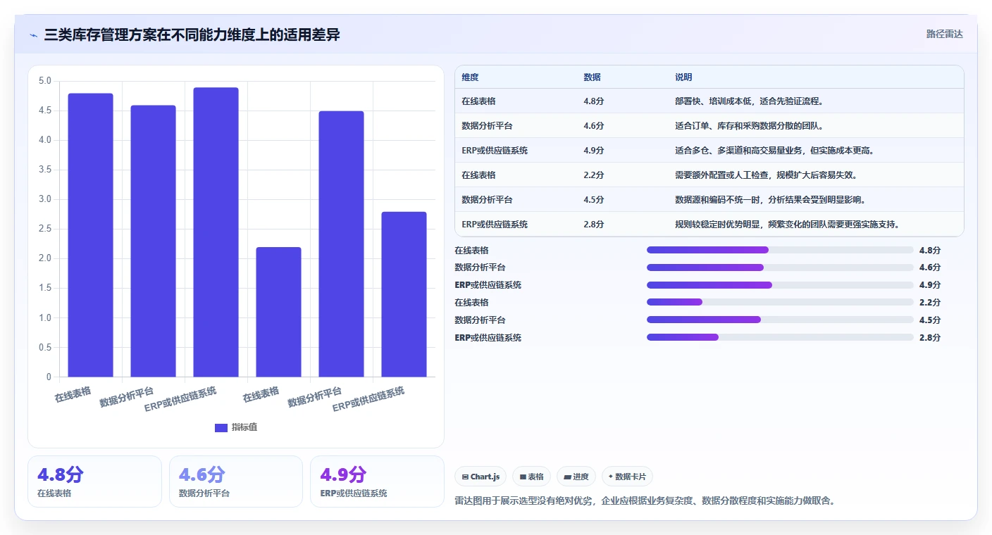 电商管理管理模板：围绕库存协同开展团队协同