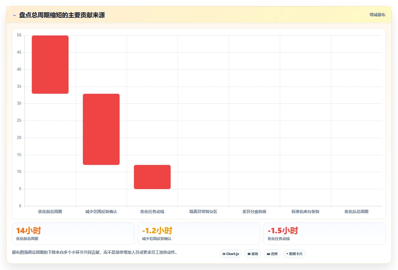 电商仓储管理：供应链负责人诊断清单：从库存盘点排查盘点耗时