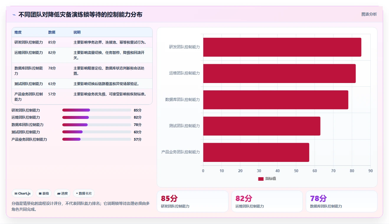 数据库存：产品技术团队流程优化：灾备演练怎样减少锁等待严重