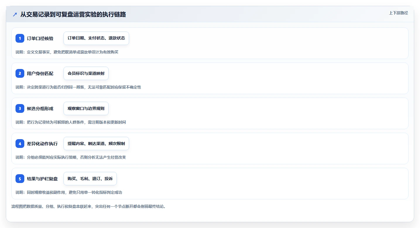 运营数据选择标准：用户分层维度如何评估中小商家