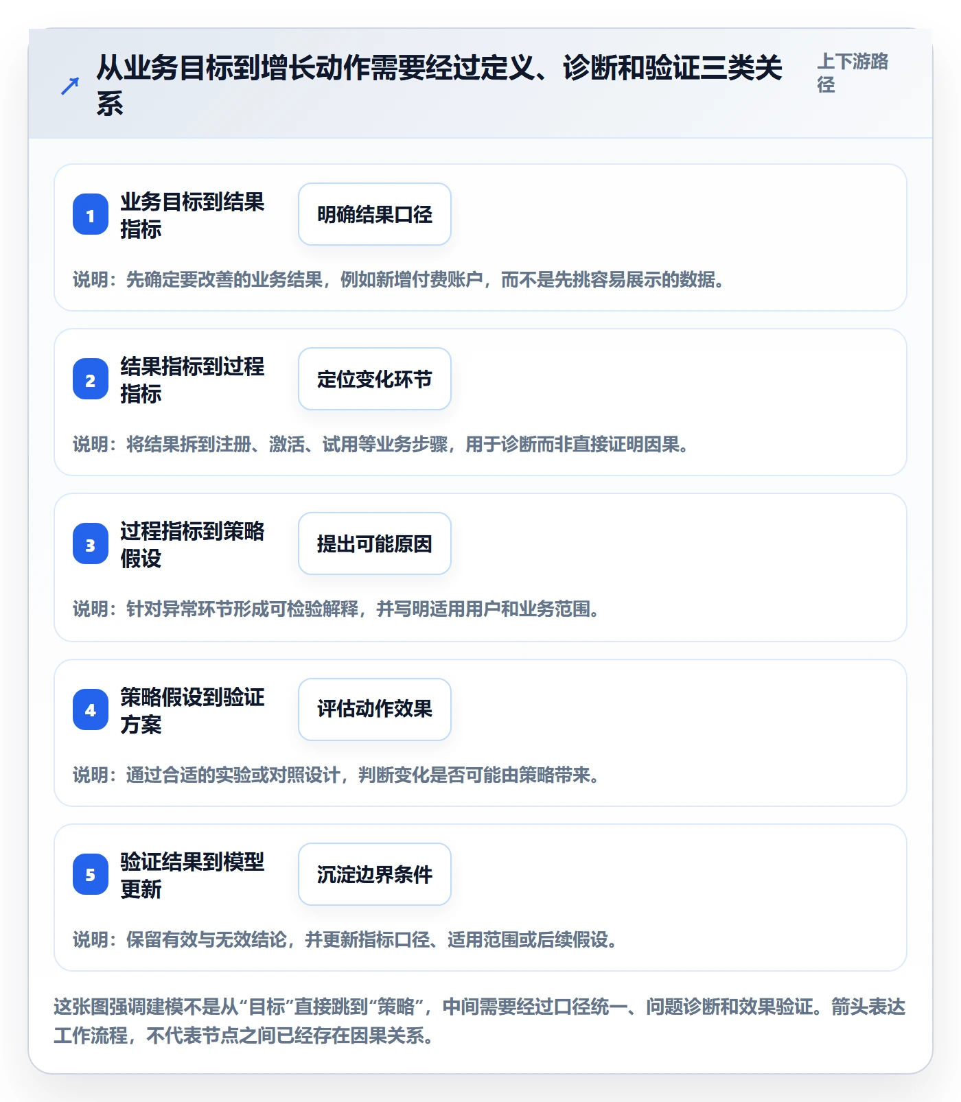 bi 平台基础课：指标建模相关的增长策略一次讲透