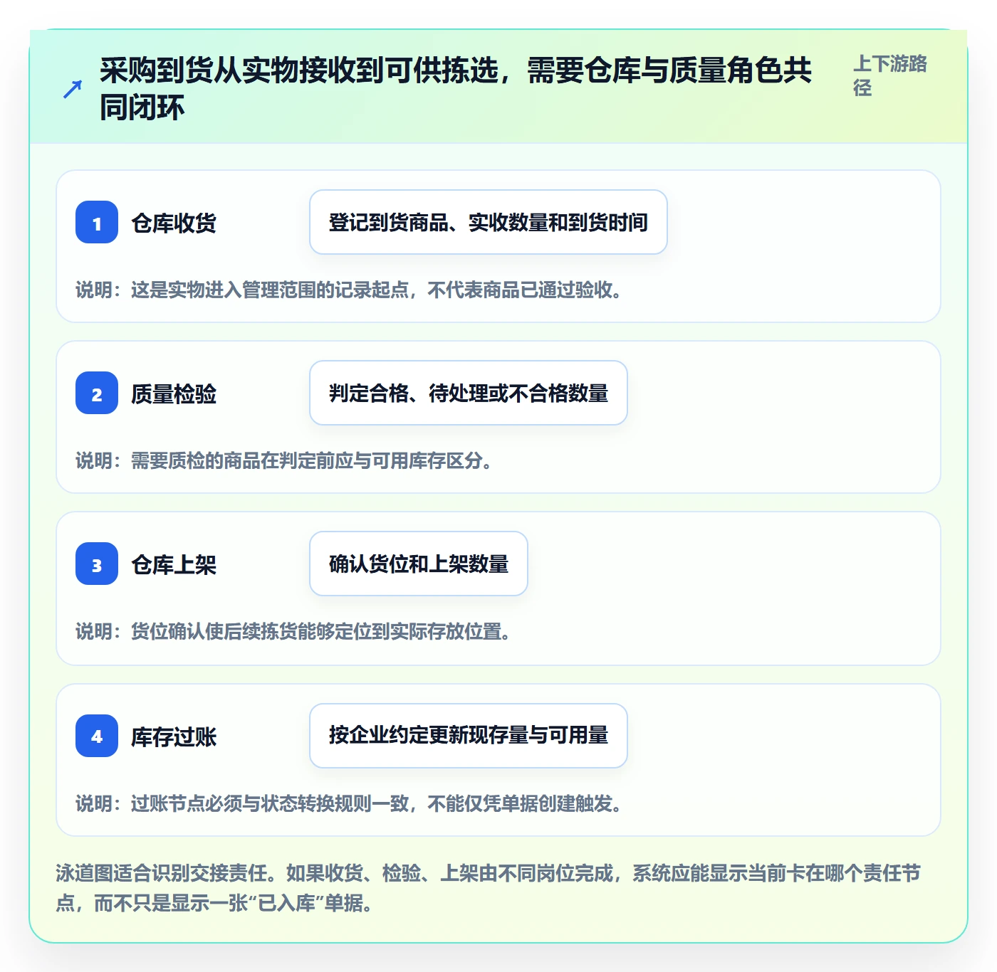 想做好库存管理系统，先掌握系统搭建中的出入库流程