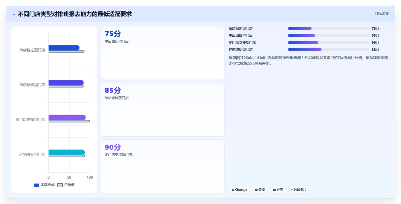 餐饮店报表：厨师长选型思路：外卖优化应重点评估排班效率