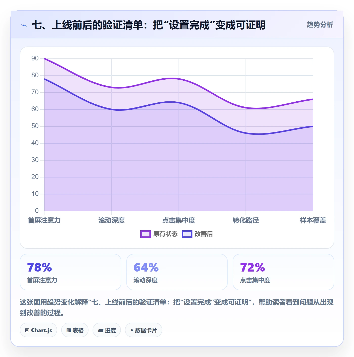 七、上线前后的验证清单：把“设置完成”变成可证明