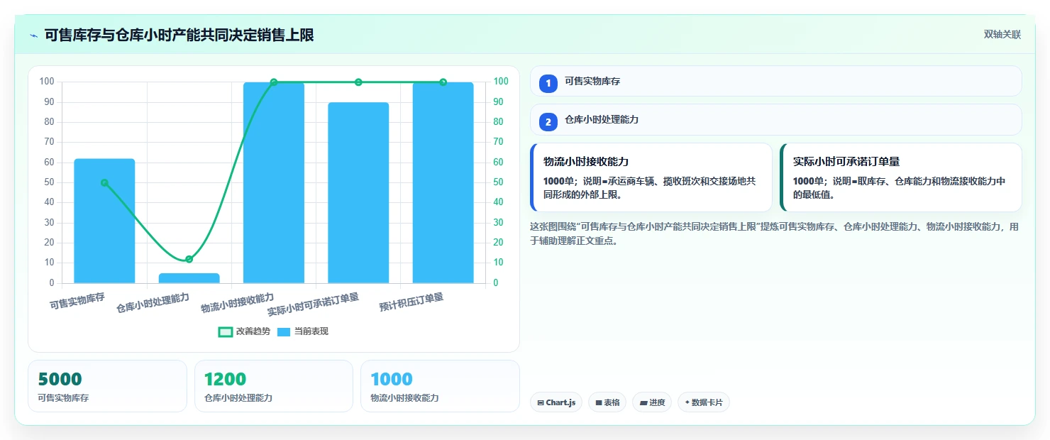 电商仓储管理：直播商家成本视角：旺季保障如何避免缺货频发