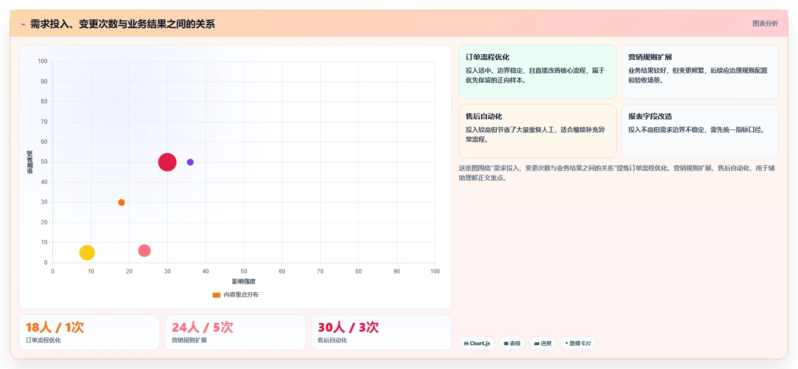 电商系统开发：技术负责人改善方案：告别需求反复，逐步实现降低长期成本