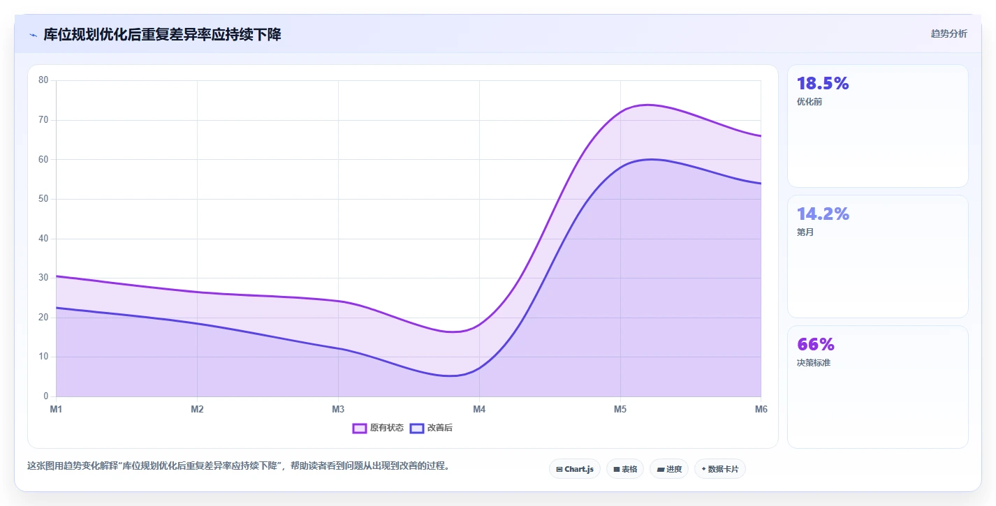 电商仓储管理：多仓企业核心指标：判断库位规划是否正在缓解账实不符