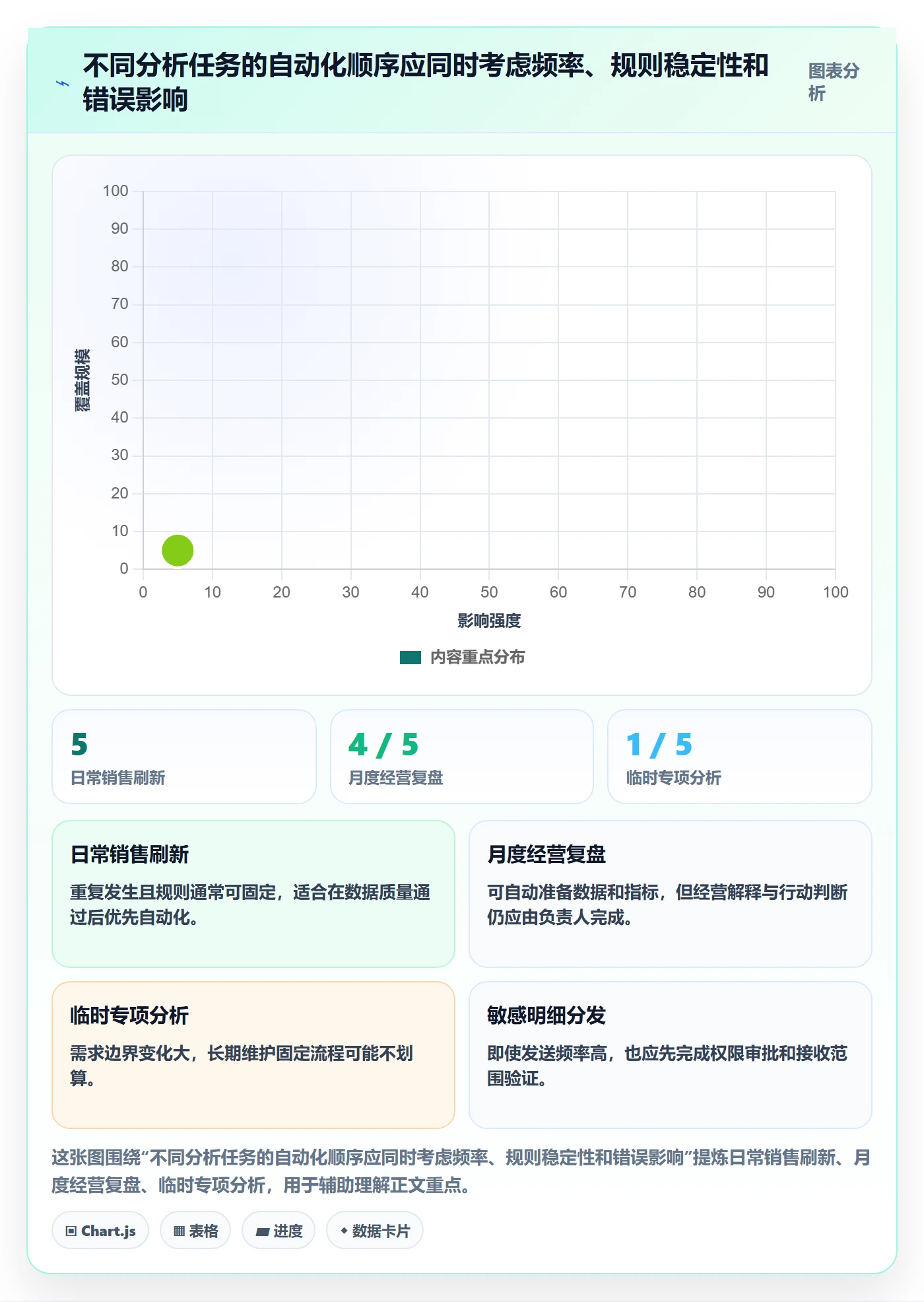 bi 平台操作手册：自助分析对应的自动化方案步骤