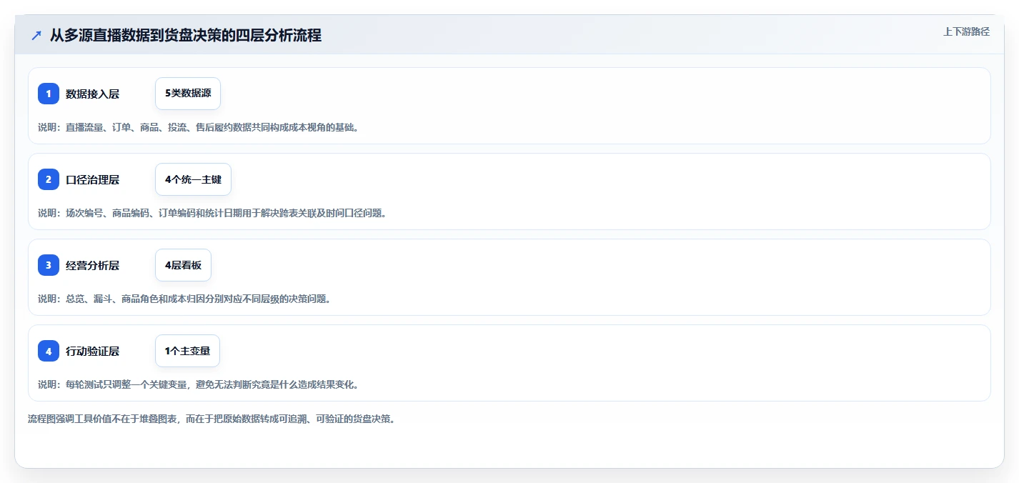 直播数据复盘：直播运营成本视角：转化率如何避免货盘结构差
