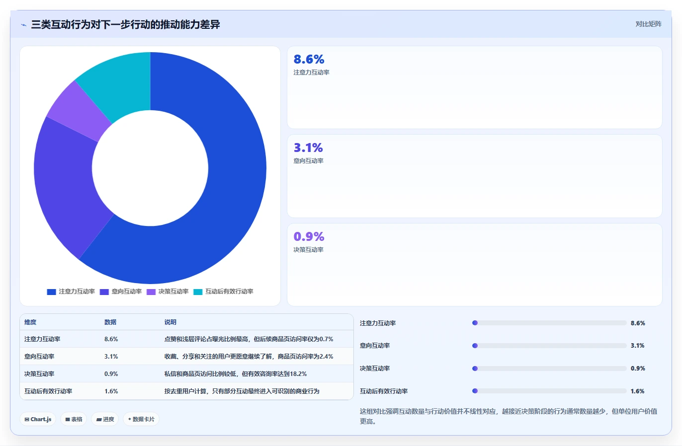 小红书数据分析：数据分析师精细化指南：从互动质量发现数据不会看根因