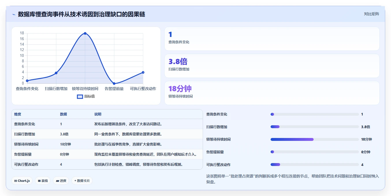 数据库存：运维团队基础版复盘：围绕历史追溯提炼下一步动作