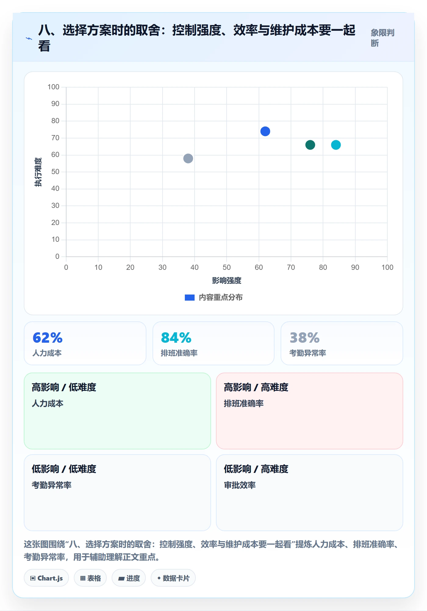 八、选择方案时的取舍：控制强度、效率与维护成本要一起看