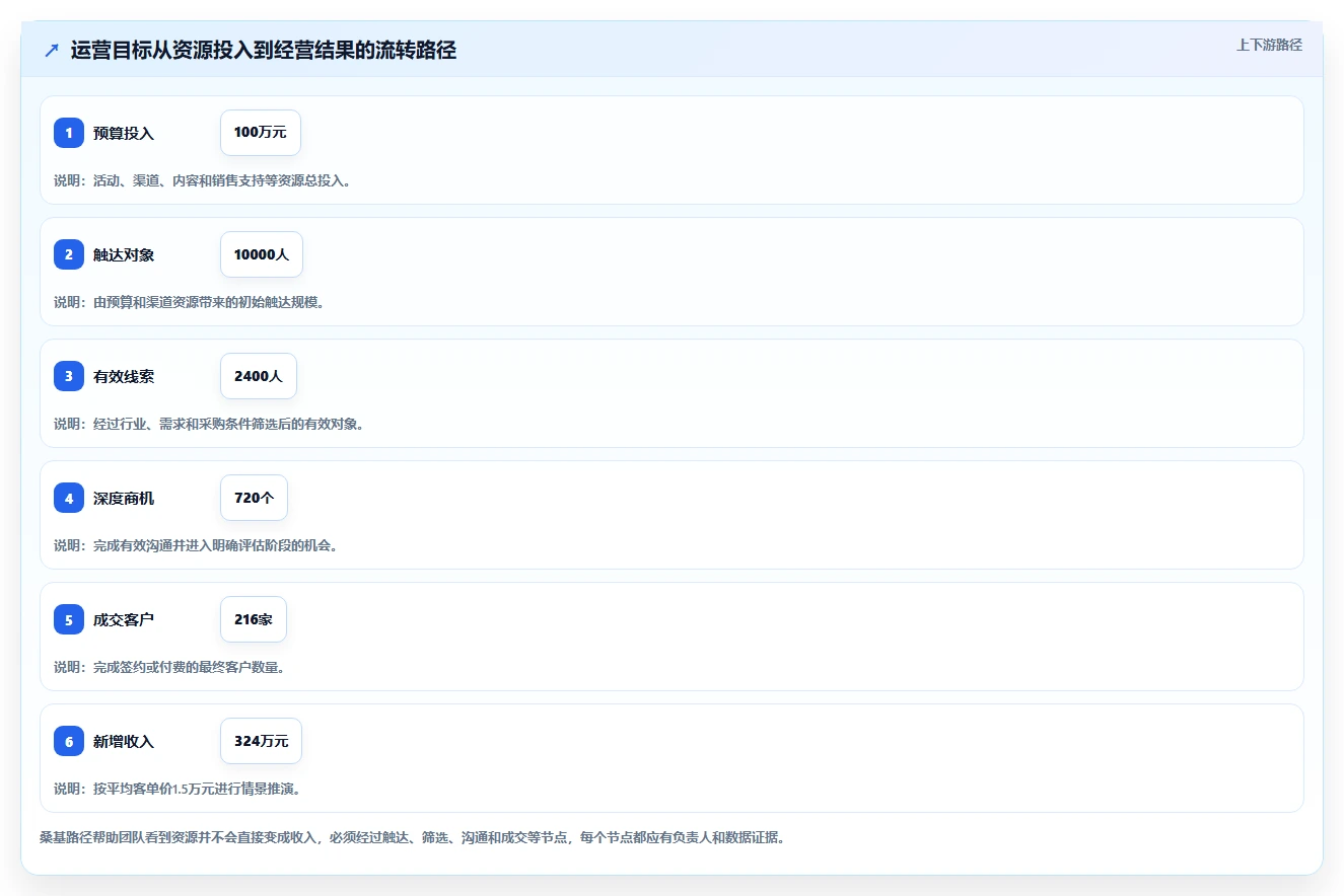 运营管理平台方案设计：目标拆解场景的效率提升怎么做