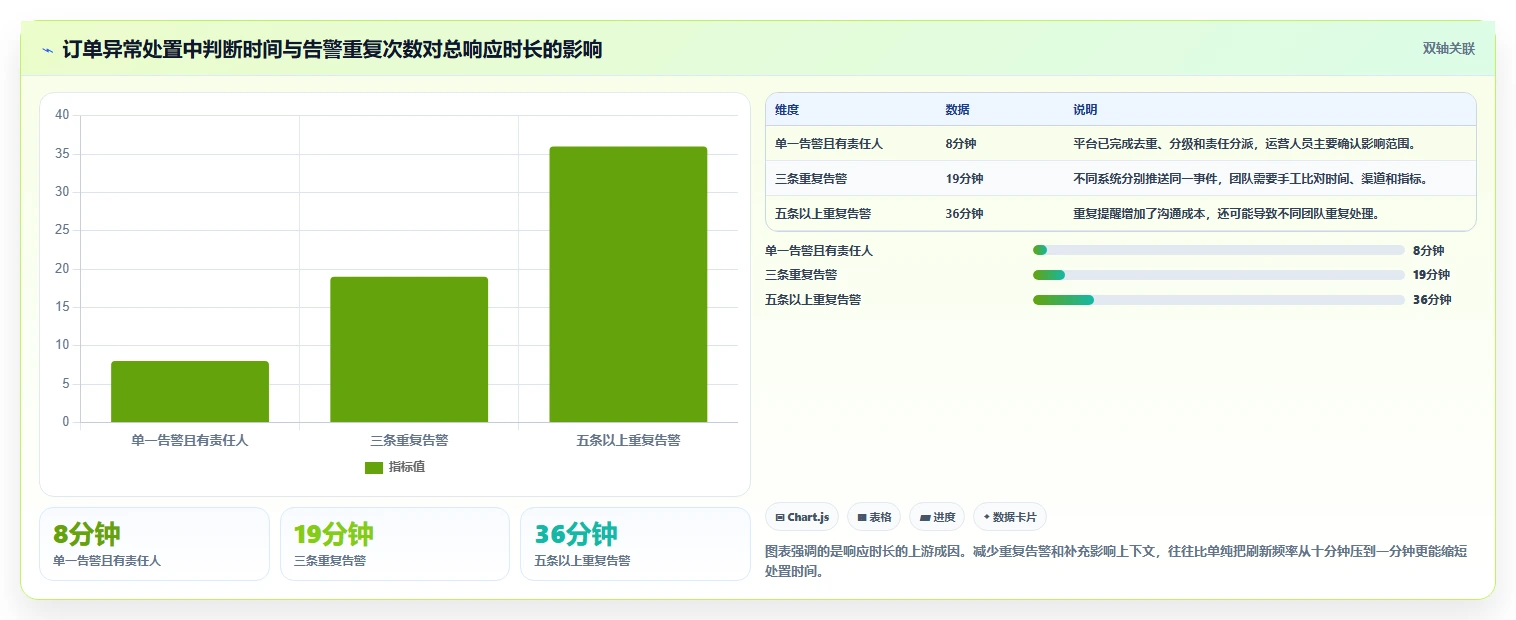 运营管理平台实践指南：异常预警的选型方法怎样更有效