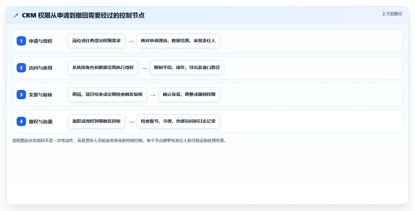 电商crm系统避坑指南：权限合规环节的自动化方案要注意什么