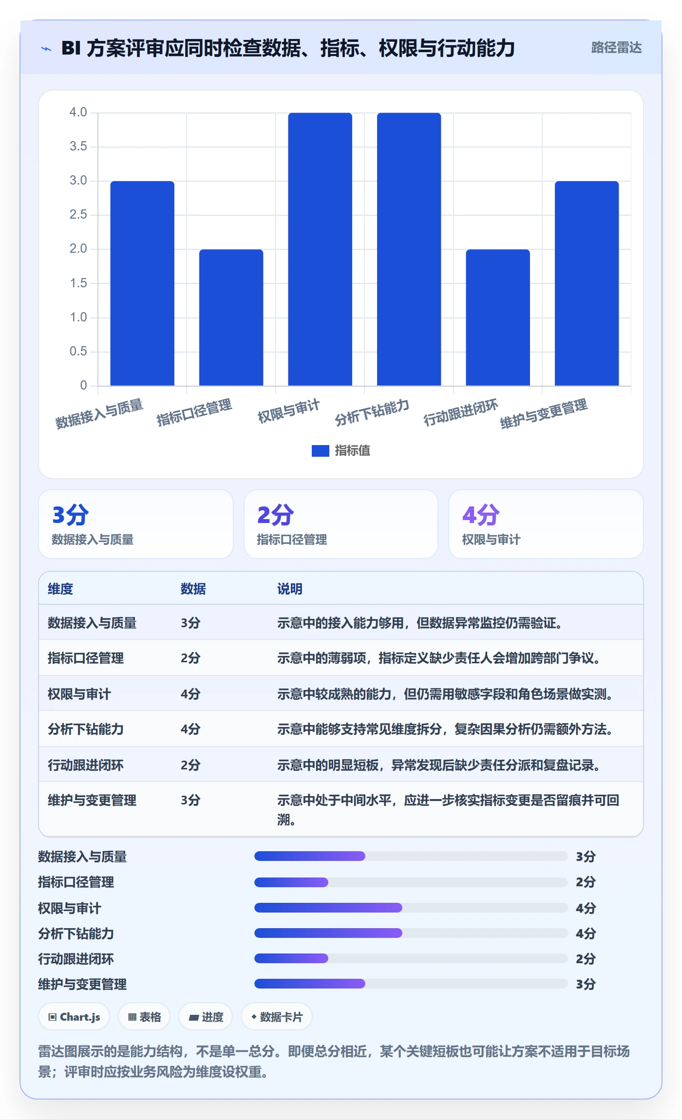 bi 平台决策指南：用系统搭建判断仪表盘方案