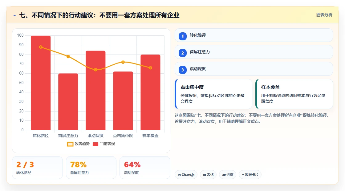 七、不同情况下的行动建议：不要用一套方案处理所有企业