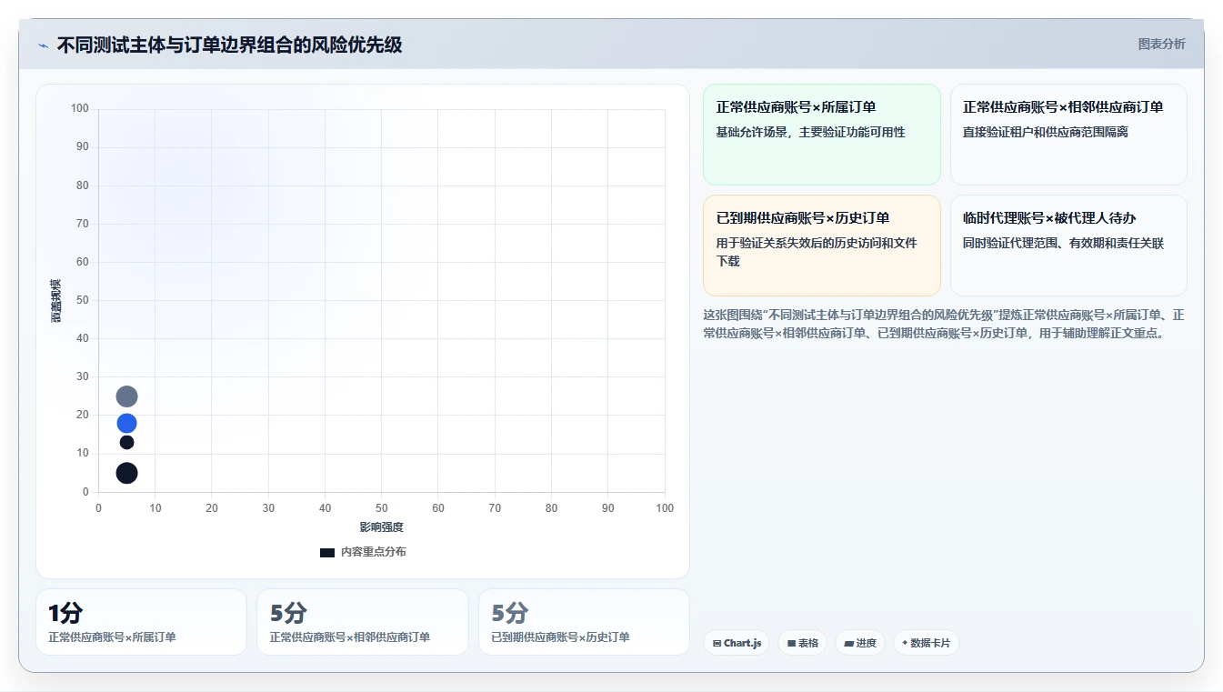 电商系统开发：供应链团队实战复盘：安全审计中需求反复的定位步骤