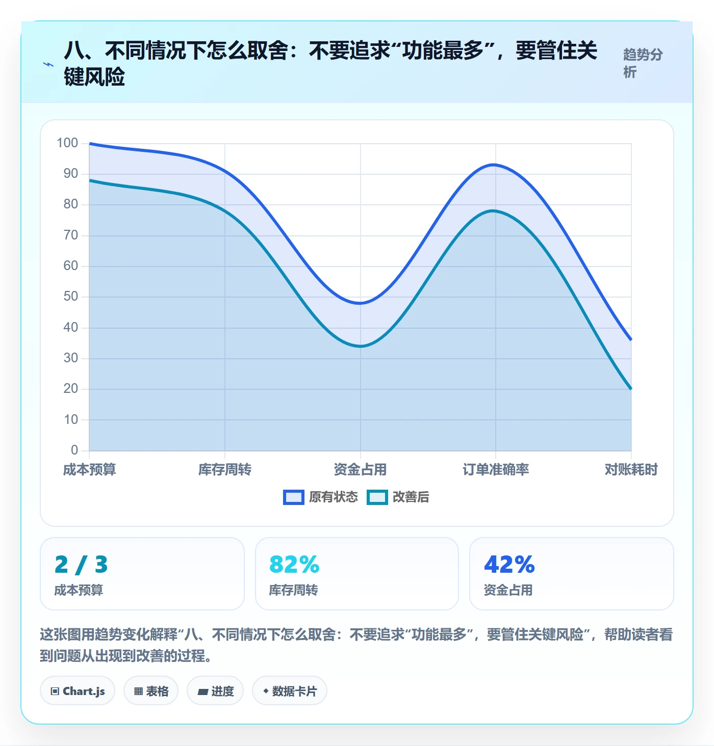 八、不同情况下怎么取舍：不要追求“功能最多”，要管住关键风险