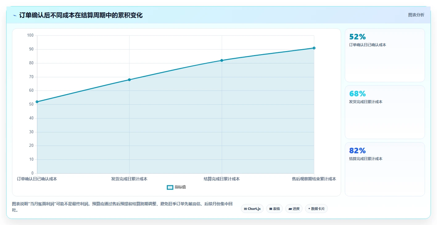 电商利润计算：经营负责人老板关心什么：平台费用能否解决预算凭感觉