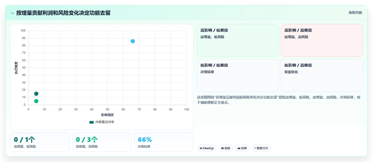 电商管理数据方法：用营销活动支撑核心功能判断