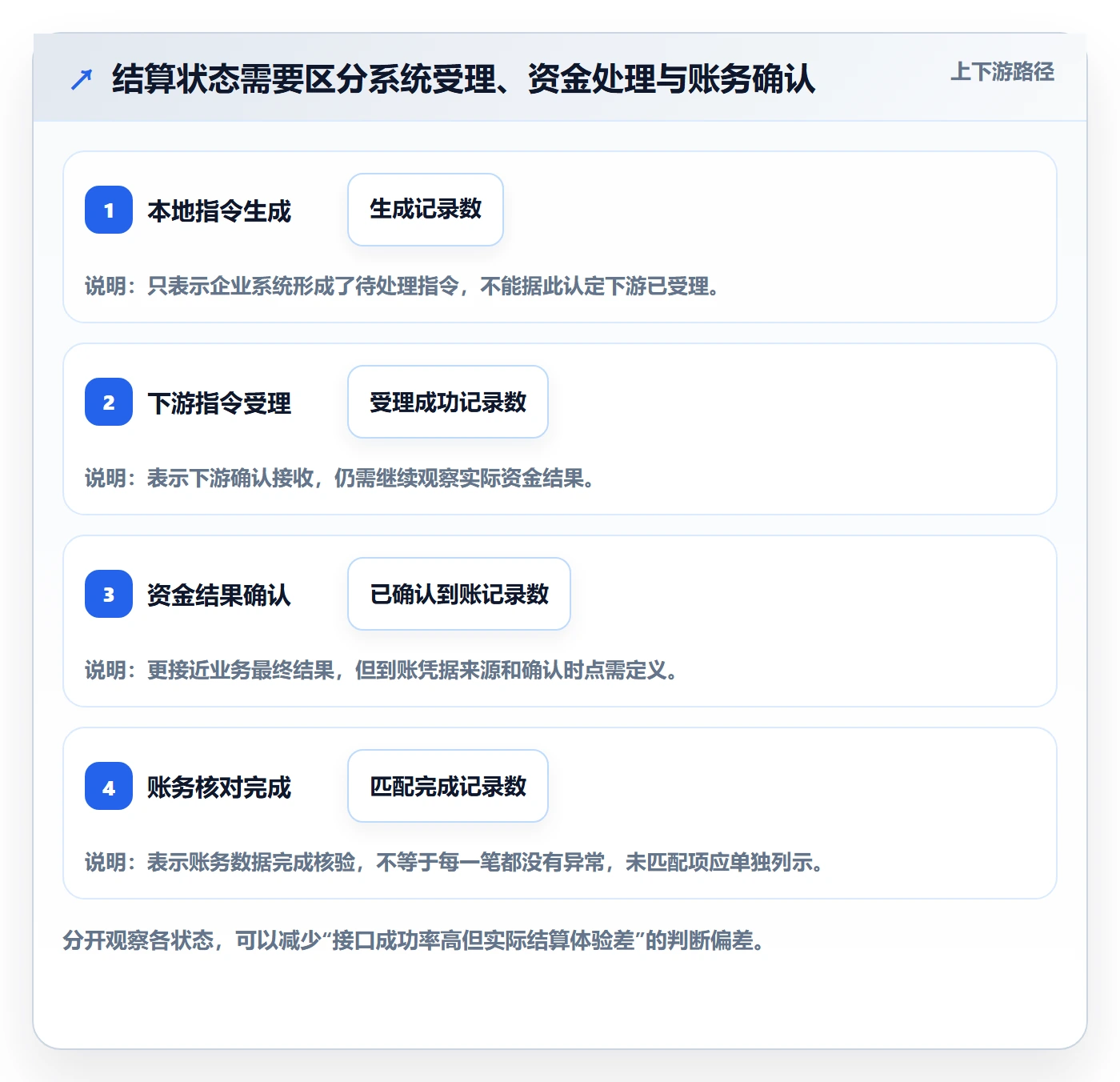 分账系统怎么优化？先从多方结算的指标体系入手