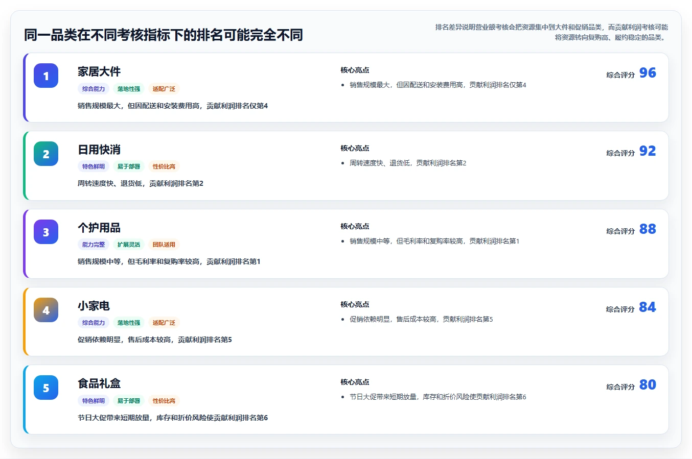 营业额分析：财务人员快速排查：品类贡献为何会导致只看营业额