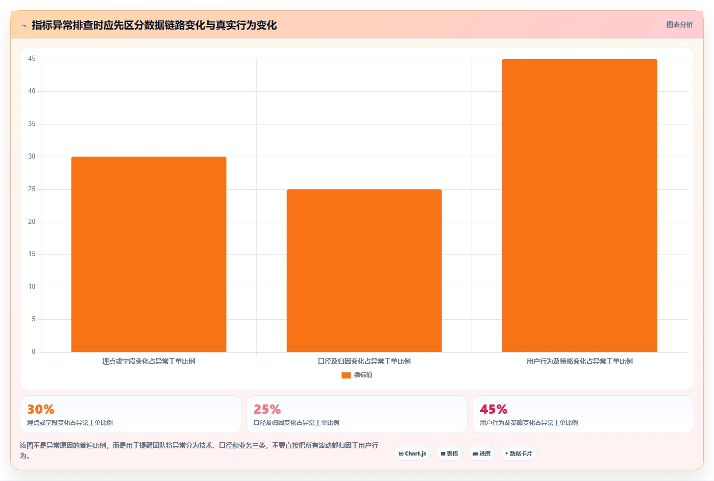 运营数据怎么选？用户分层相关的风险排查判断标准