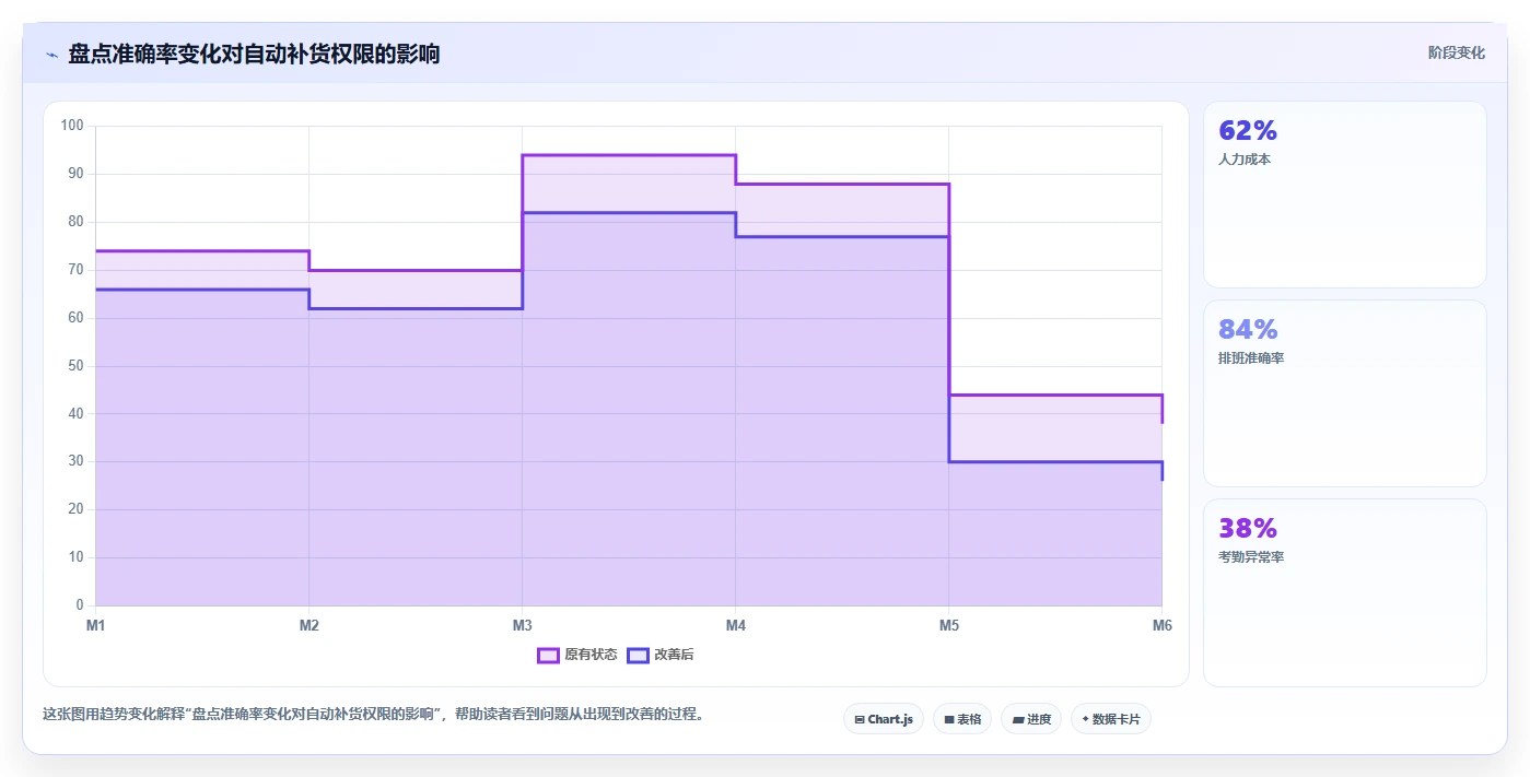 电商仓储管理：仓库新手选型思路：补货决策应重点评估库存盘点