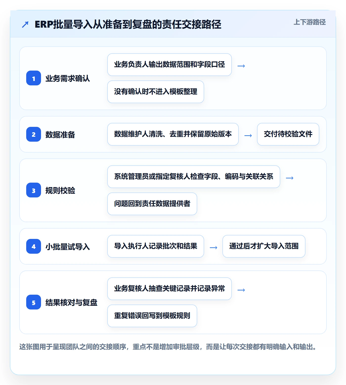 erp数据录入怎么优化？先从批量导入的团队协同入手
