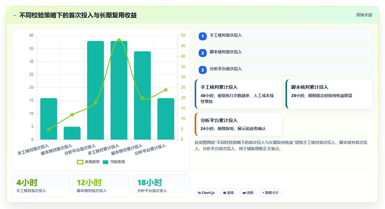 数据库存：项目经理入门版：数据校验的完整方法与步骤