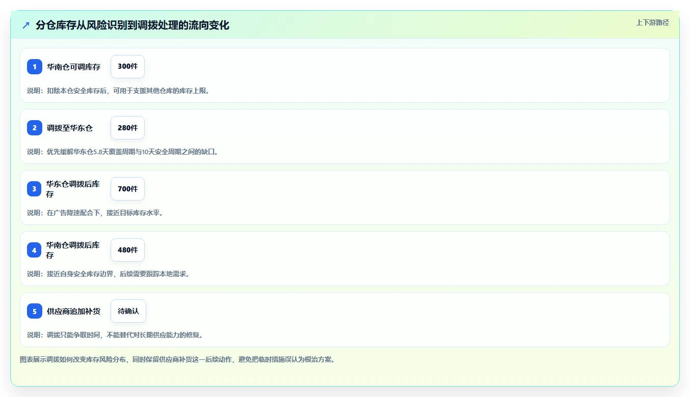 想做好电商库存，先掌握日常管理中的缺货预警