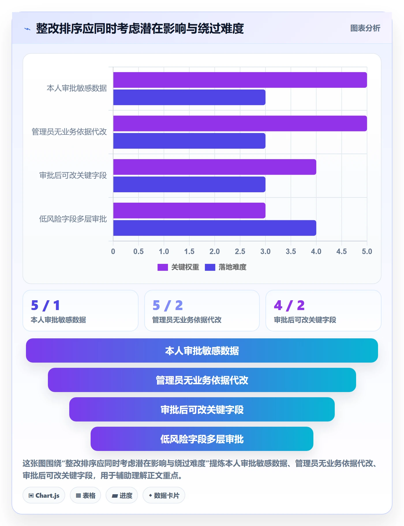 erp数据录入检查方法：通过权限分工评估流程设计质量