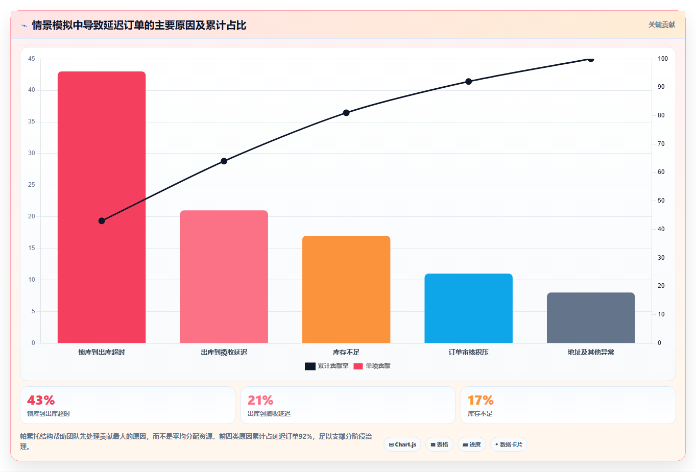 电商管理数据方法：用订单履约支撑系统搭建判断