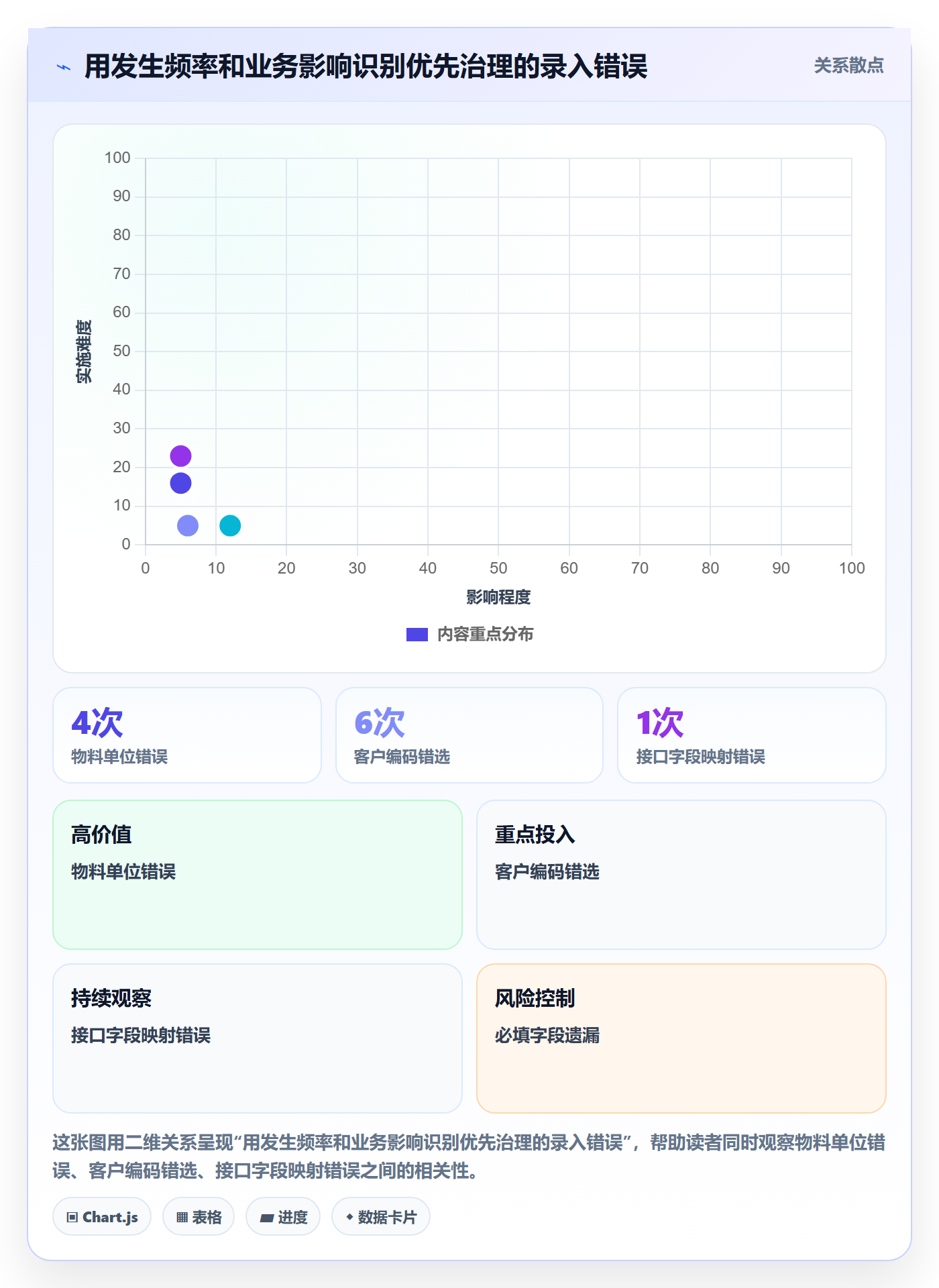 erp数据录入升级方案：用常见误区改善错误修正