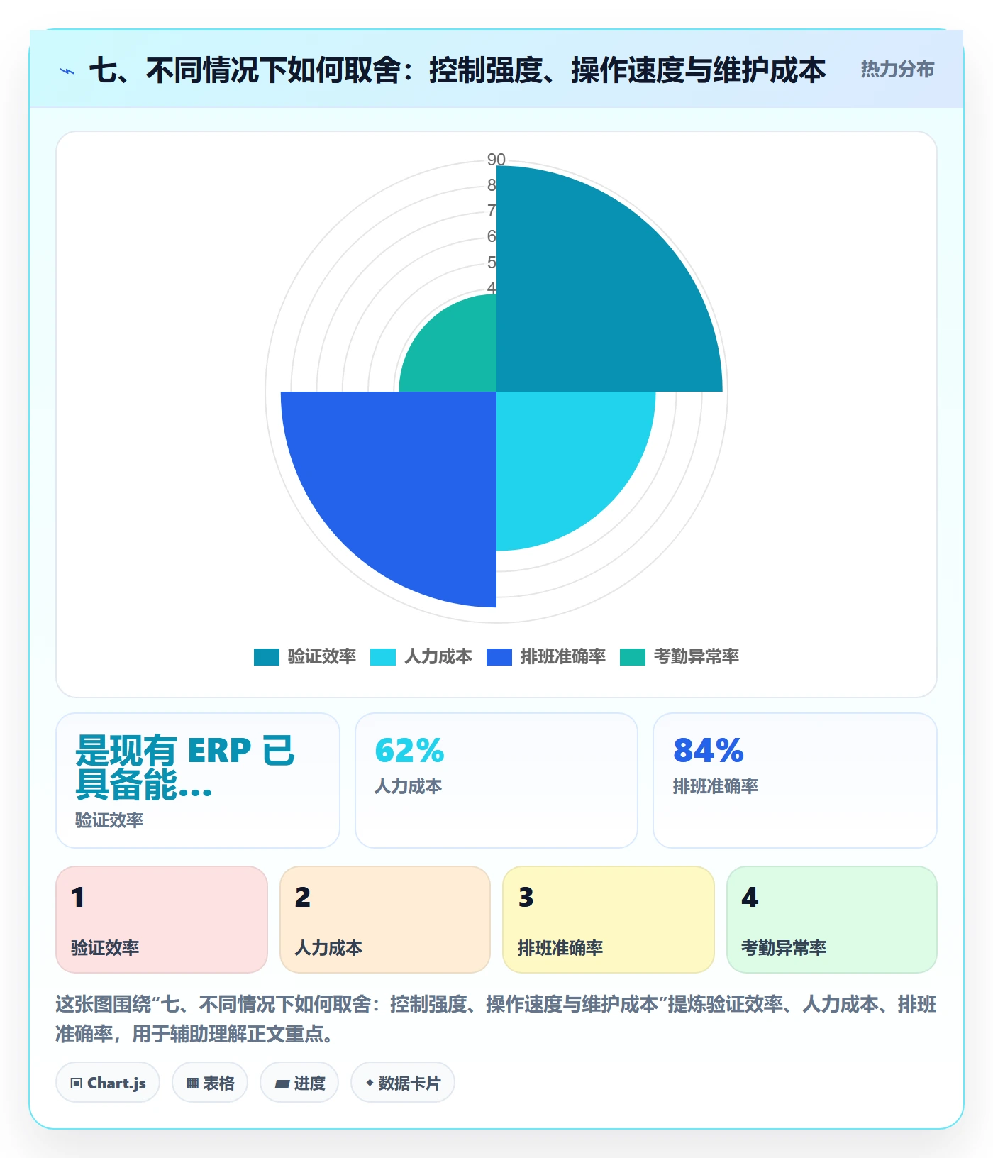 七、不同情况下如何取舍：控制强度、操作速度与维护成本