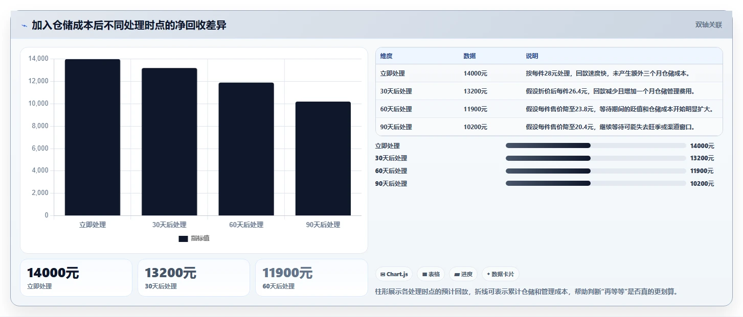想做好电商库存,先掌握实操教程中的滞销处理