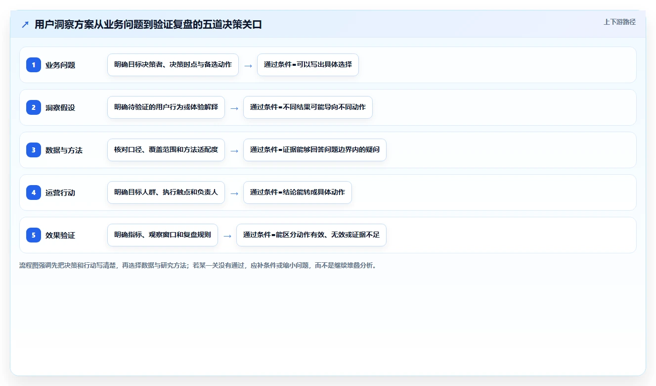 电商数据运营决策指南：用流程设计判断用户洞察方案