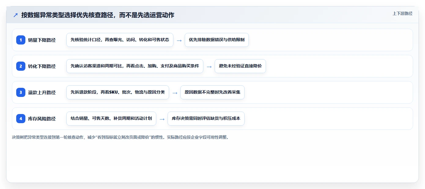 电商数据运营应用思路：围绕商品分析拆解常见误区